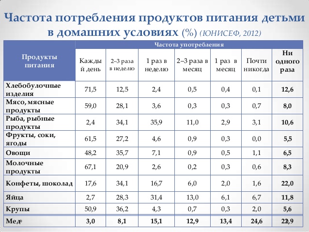 Потребления пищи. Норма потребления мёда в день для человека. Нормы потребления продуктов для детей. Таблица учет потребления продуктов питания. Нормы потребления продуктов питания на человека в день.