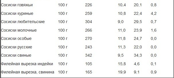 Сколько калорий в 1 сосиске тесте. Сосиска вареная калорийность на 1 шт. Калорийность сосиски молочной 1 шт. Сколько калорий в 1 сосиске вареной. Калорийность 2 сосисок отварных.