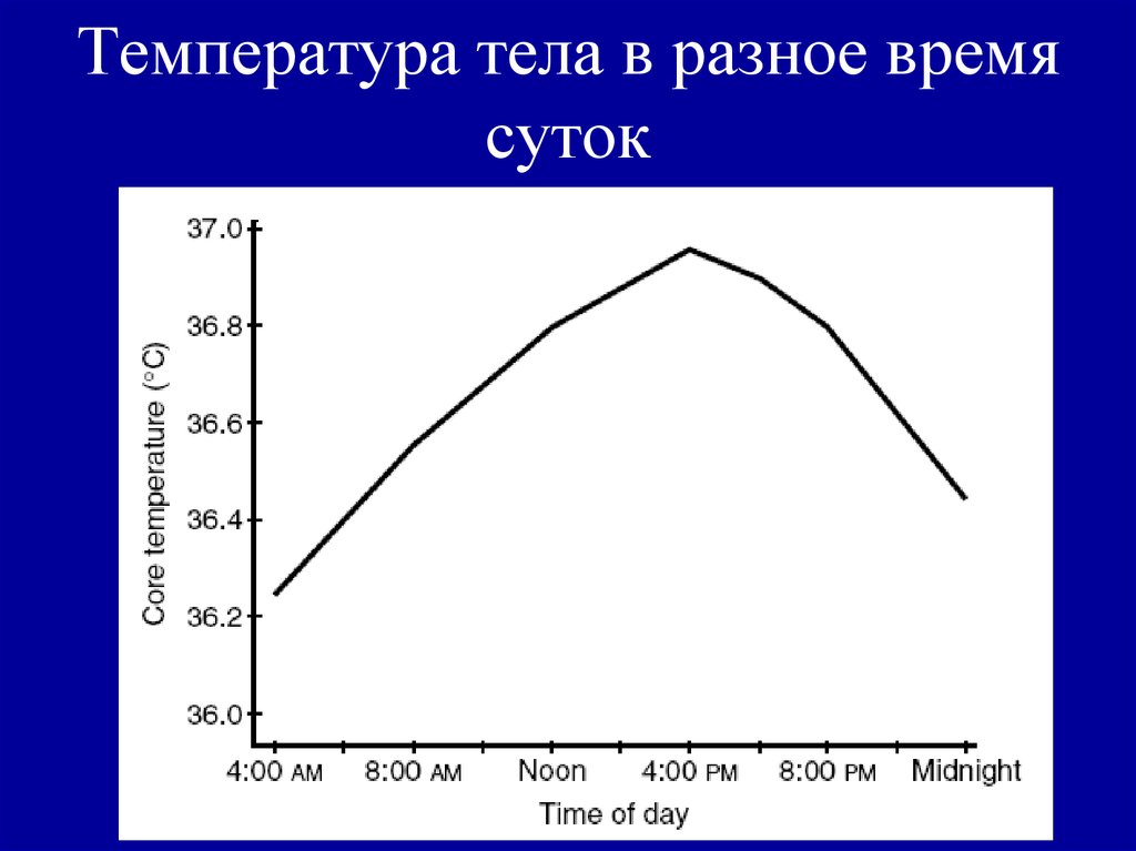 Время максимальной температуры