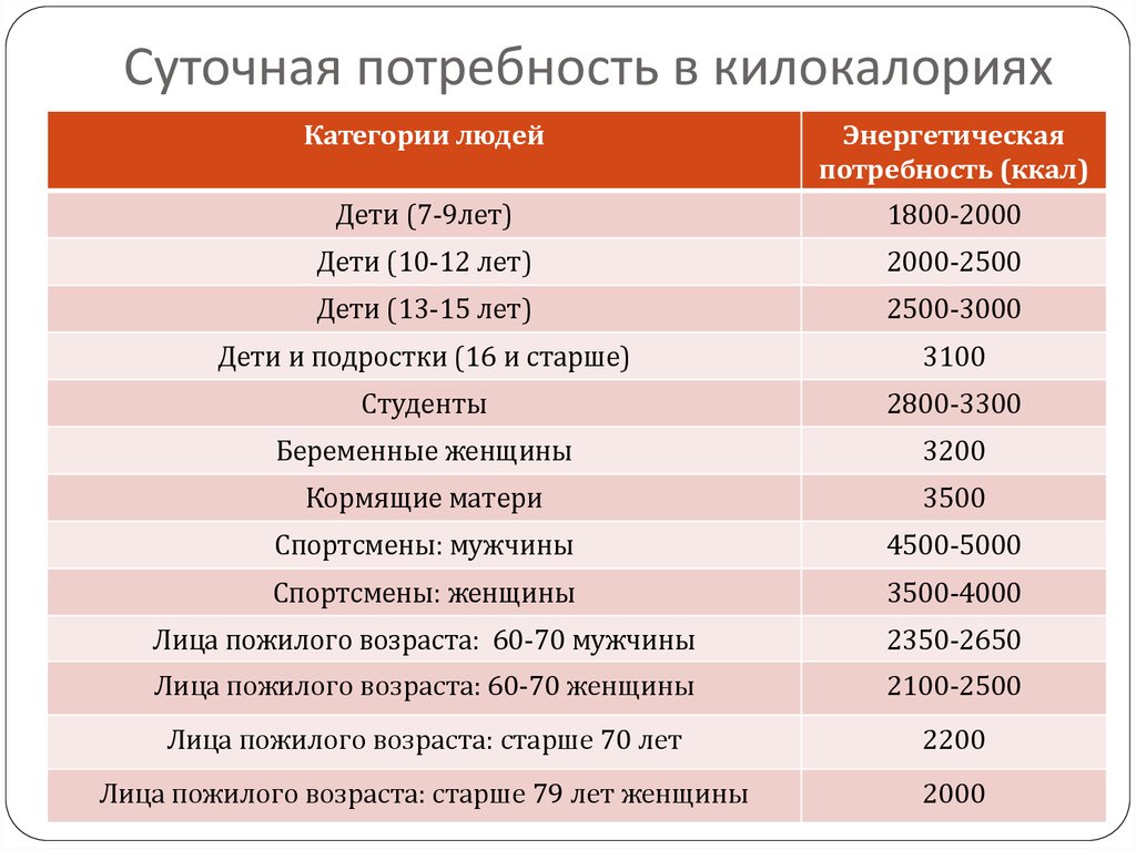 Суточная потребность взрослого человека. Суточная норма энергии ккал. Суточная потребность в калориях таблица. Суточная потребность взрослого человека в калориях. Суточная потребностьселовека в калориях.