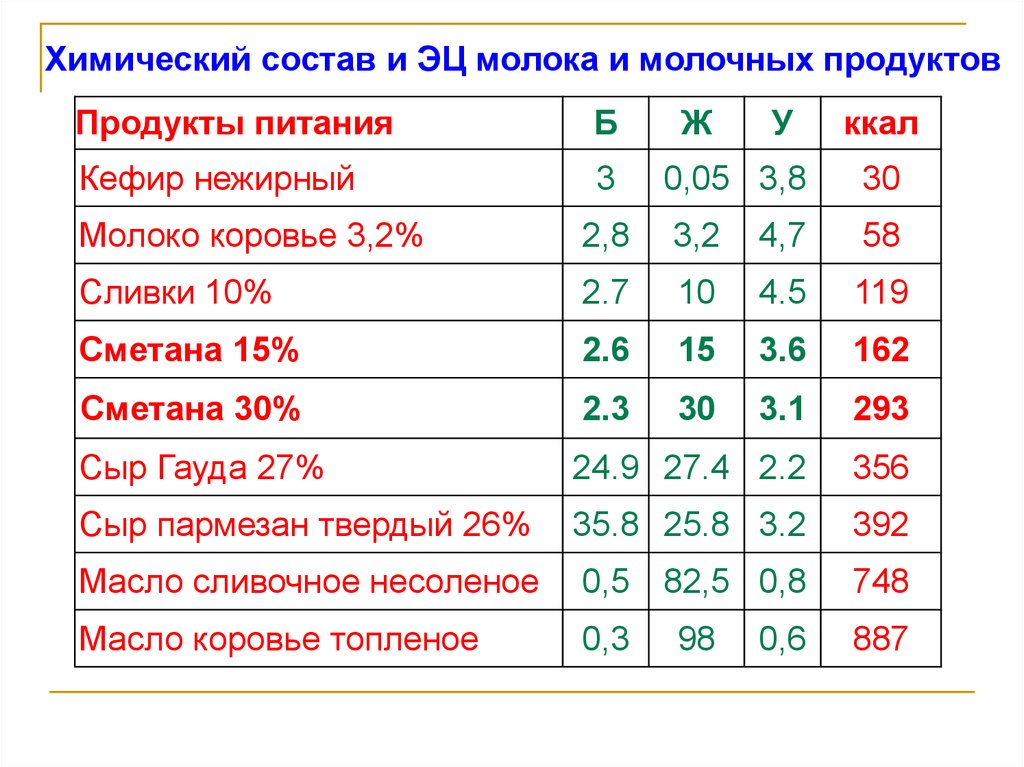 Ценность молока. Химический состав молока. Химический состав молочных продуктов. Химический состав кисломолочных изделий. Состав молоко и малочных продукт.