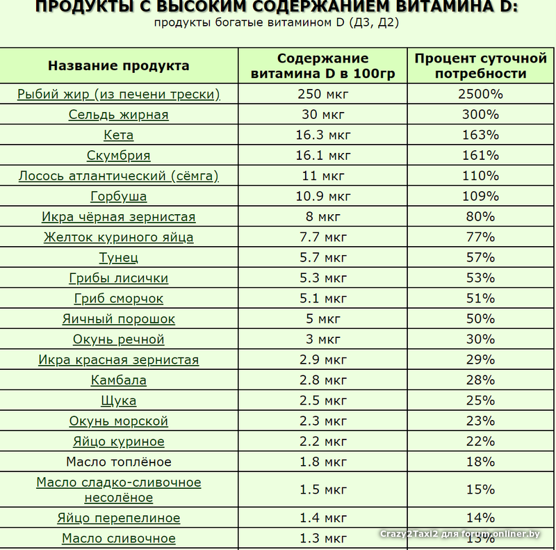 Таблица продуктов с богатым содержанием витамина Д