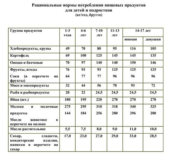 Расход продуктов в месяц. Норма потребления продуктов питания на человека в месяц таблица. Норма потребления мяса на человека в год. Норма потребления продуктов питания на человека в год таблица. Нормы потребления продуктов питания на ребенка.