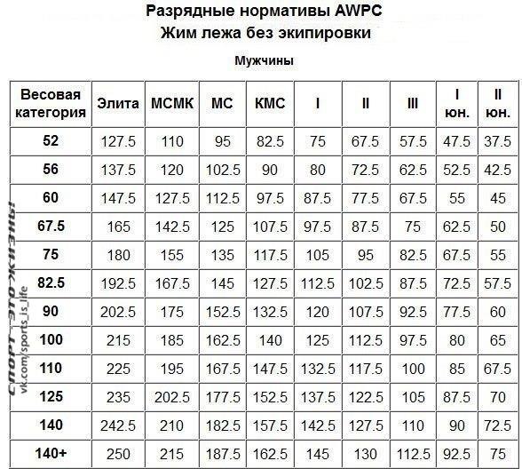 Программа тренировок по жиму лежа на силу схема по процентам