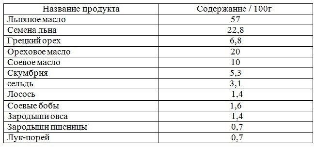 В каком продукте больше всего омега