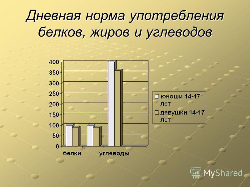 Норма белки жиры