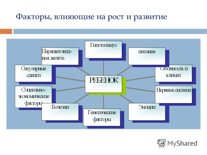 Рост воздействия. Факторы влияющие на рост и развитие. Факторы влияющие на развитие ребенка. Факторы влияющие на рост и развитие ребенка. Факторы развития организма человека.