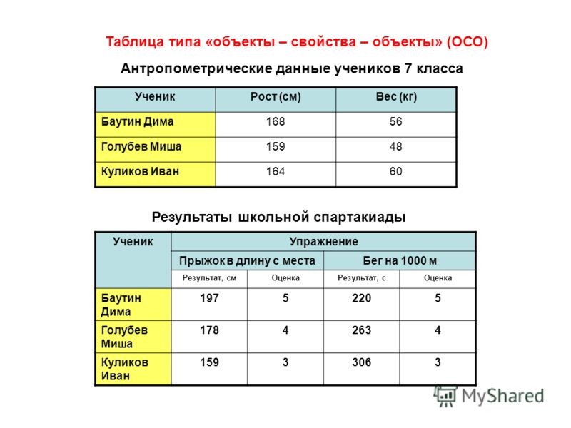 Список свойств объектов. Таблица объект свойство. Пример таблицы типа объекты-свойства. Таблица типа объект объект.