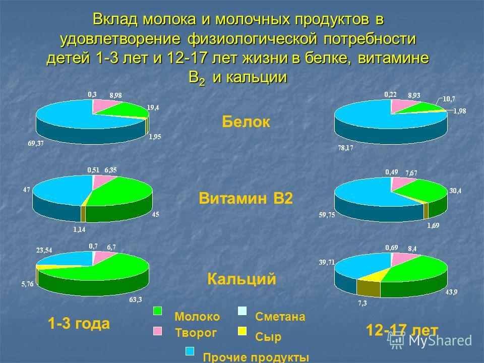 Ценность молока. Пищевая ценность молочных продуктов. Пищевая и биологическая ценность молока и молочных продуктов. Пищевая ценность молочной продукции.