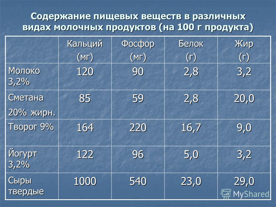 100 г молока. Пищевая ценность молочных продуктов. Молоко питательные вещества в 100г. Содержание пищевых веществ в 100 г продукта. Пищевая ценность молока в 100 г.