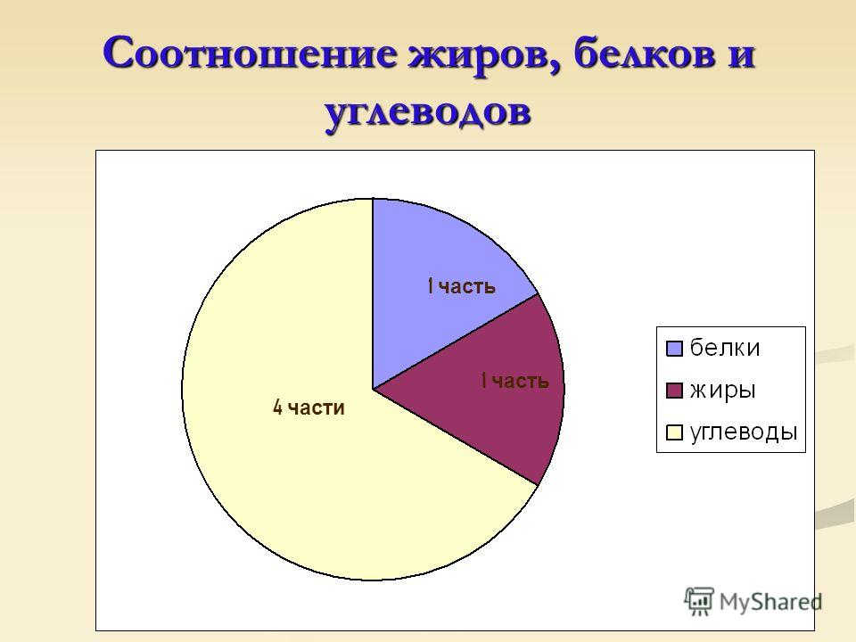 Соотношение жиров в рационе. Соотношенеи белков жирв=ов Углев. Соотношение белков жиров и углеводов. Отношение белков жиров и углеводов. Соотношение белков жир и угле.