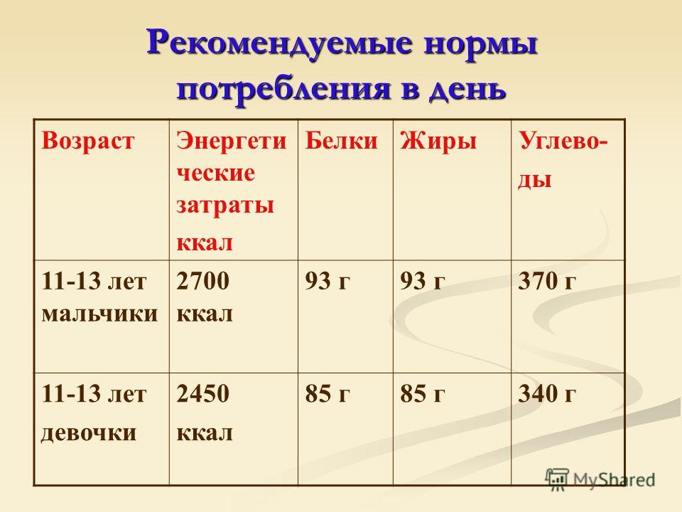 Рекомендуемая норма. Рекомендуемые нормы потребления. Норма потребления в день. Норма потребления соли в день. Норма калорий в день для подростка 15 лет.