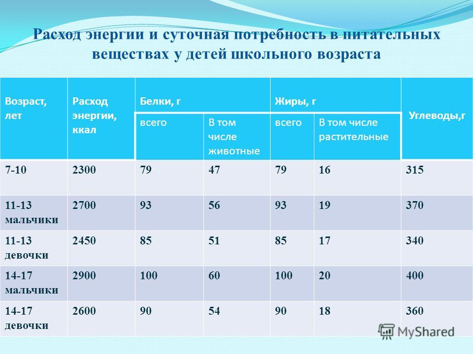 Определение индивидуального среднесуточного потребления белков жиров углеводов проект по биологии