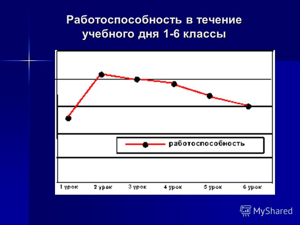 Продать в течение. Работоспособность в течение дня. Работоспособность в течение недели. Динамика работоспособности в течение учебного дня. Динамика работоспособности в течение учебной недели..