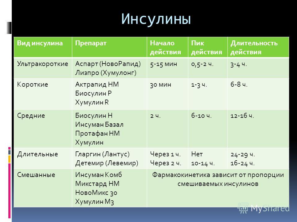 Через какое время начинает