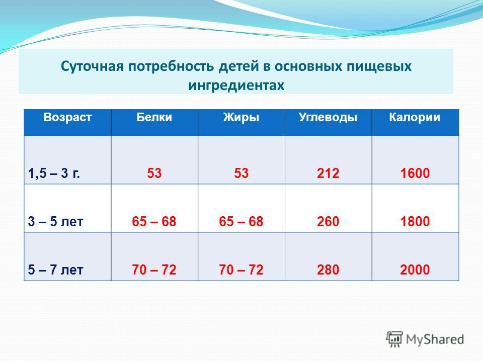 Нормы белков жиров. Потребность в белках жирах и углеводах у детей. Суточная потребность в белках у детей. Суточная потребность д. Суточная потребность детей в пищевых ингредиентах.