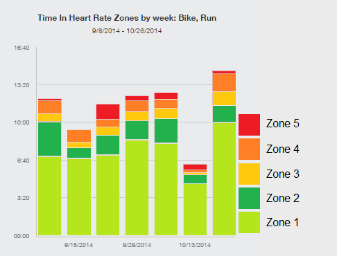 Time in heart rate zones