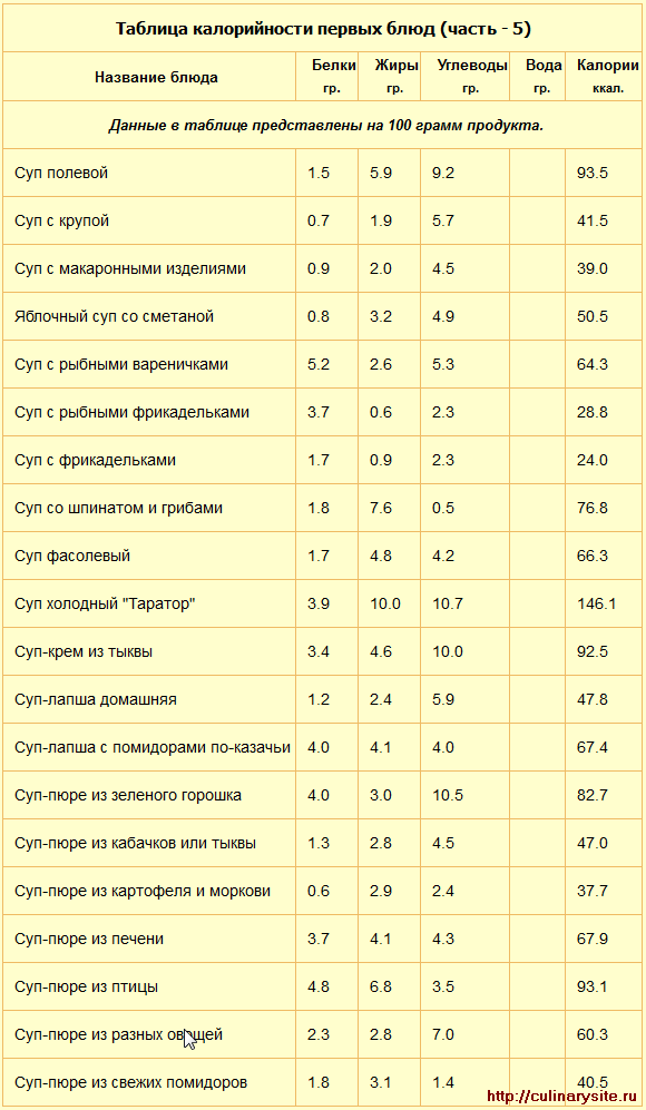 Калорийность блюд