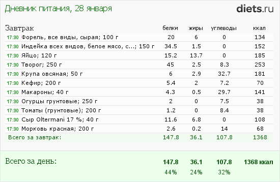 Сколько калорий в день употреблять чтобы похудеть