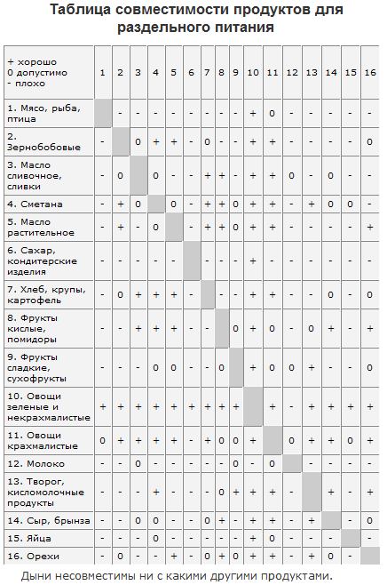 Таблица сочетания фруктов между собой для торта