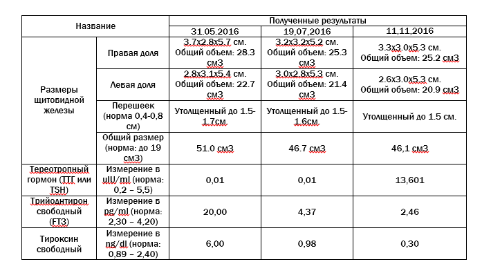 Тироксин для похудения схема приема