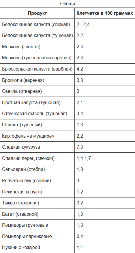 Рецепты каш богатых клетчаткой