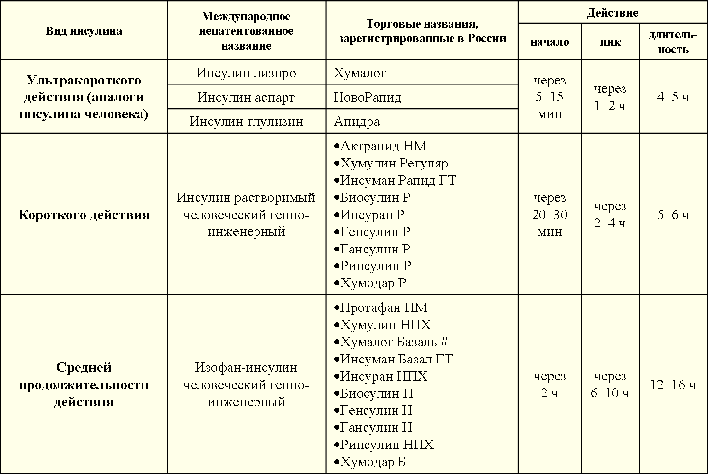 Инсулин короткого действия вводится. Характеристика препаратов инсулина. Схема назначения инсулина при СД 2. Инсулин короткого действия и длинного действия. Таблица инсулинов длительного действия.