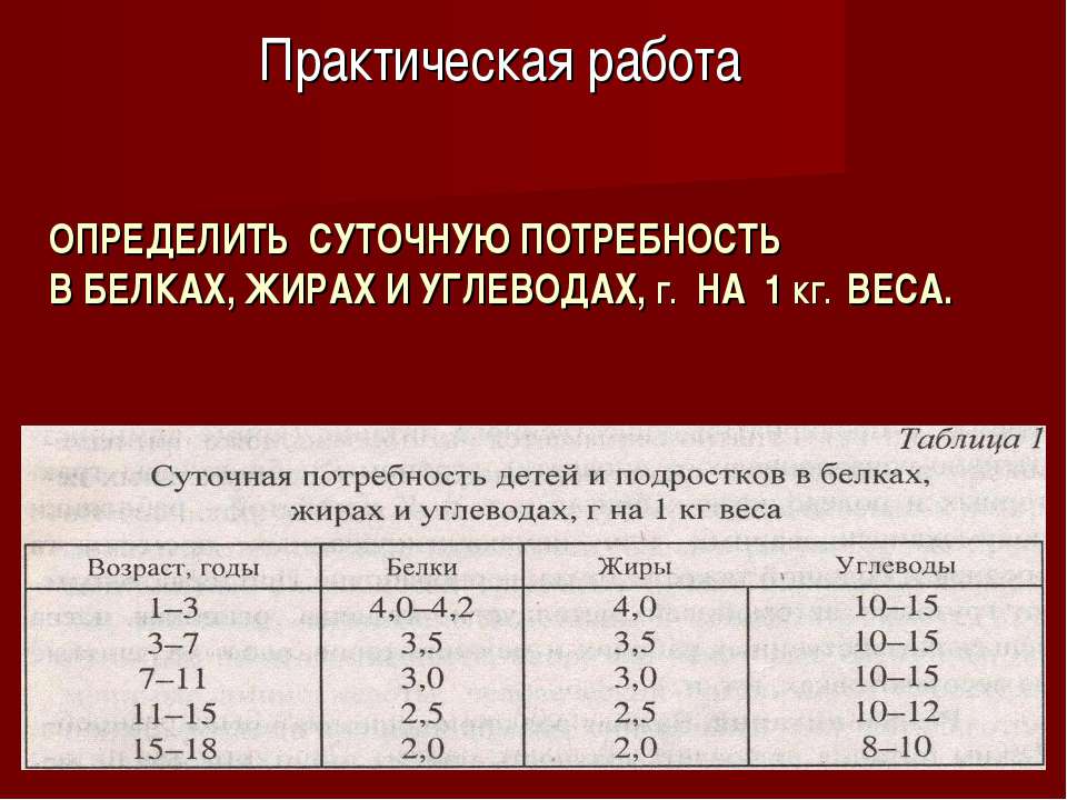 Вес белки. Потребность в белках жирах и углеводах. Потребность человека в белках жирах и углеводах. Суточные потребности в белках жирах и углеводах. Суточная потребность в белках жирах.