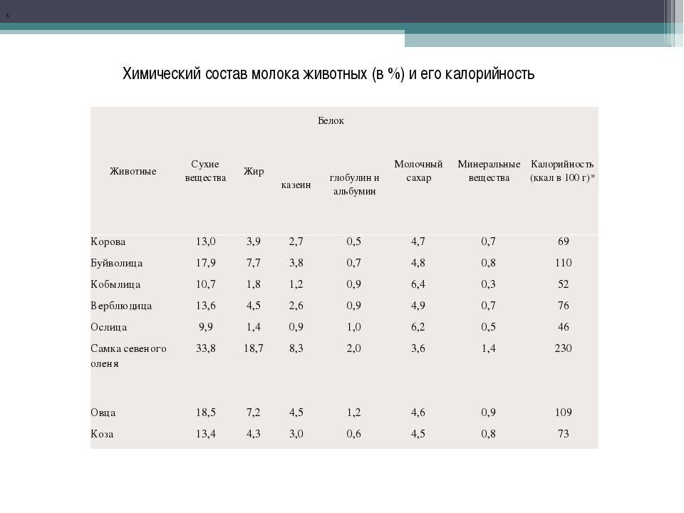 Калорийность молока. Химический состав молока 3,2. Молоко состав калорийность. Химический состав, энергетическая ценность молока.. Калорийность молока калорийность молока.