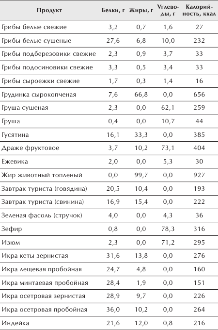 Бжу огурцов свежих на 100 грамм. Таблицы белков жиров углеводов и калорий. Огурец белки жиры углеводы витамины. Калорийность жира. Содержание углеводов в огурцах.