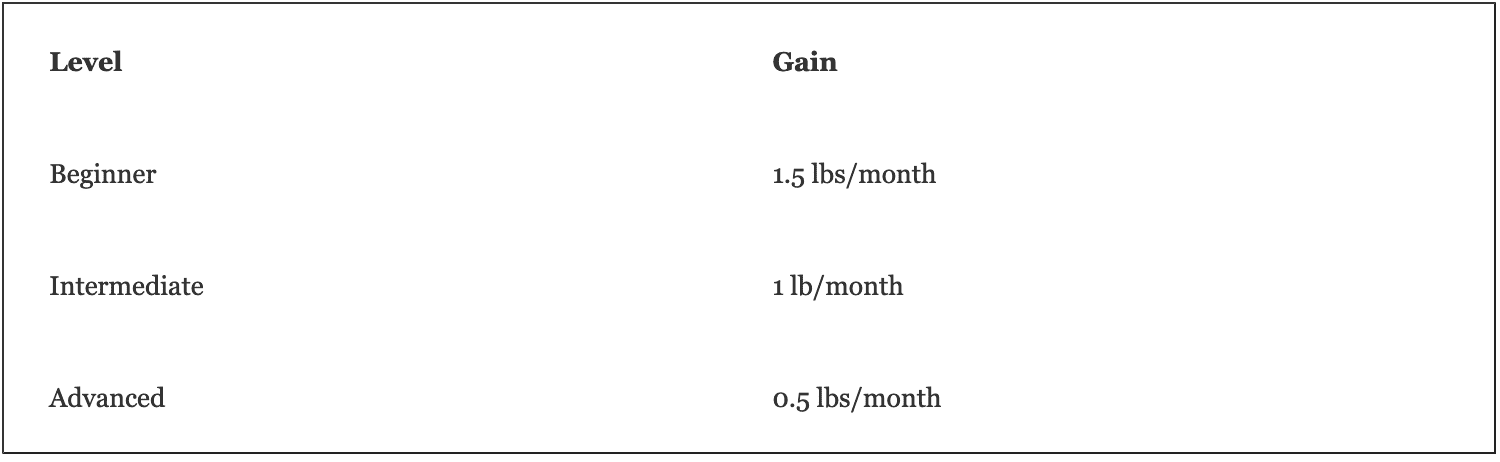 Monthly Rates of Muscle gain