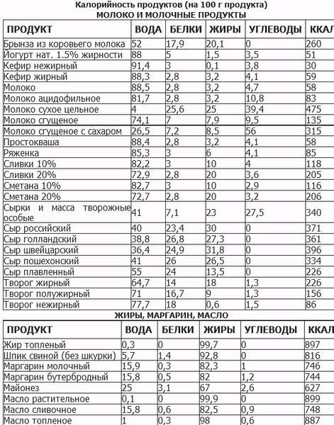 Творог домашний коровий калорийность