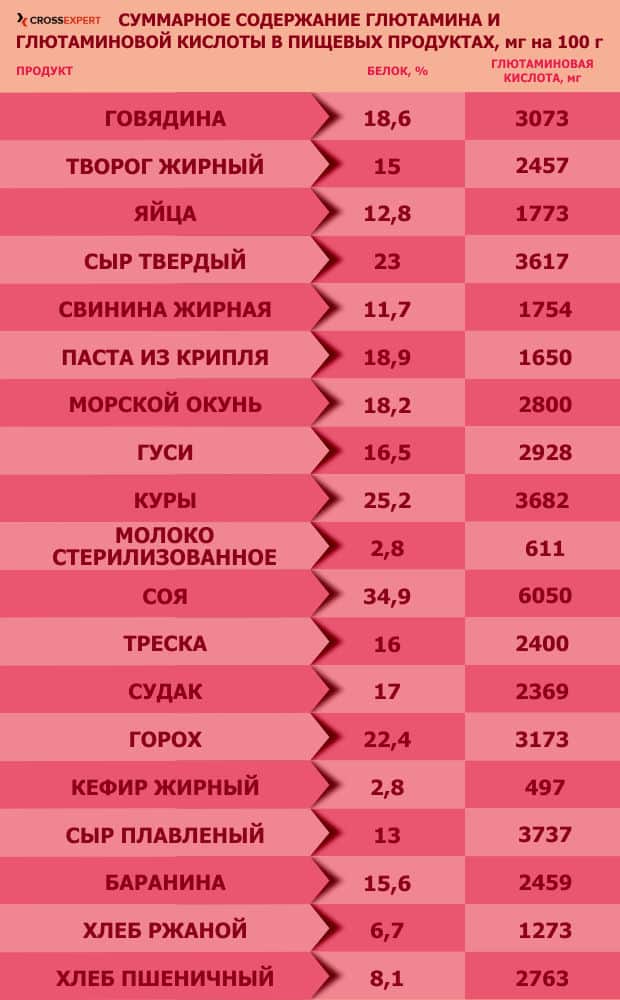 глютамин в продуктах