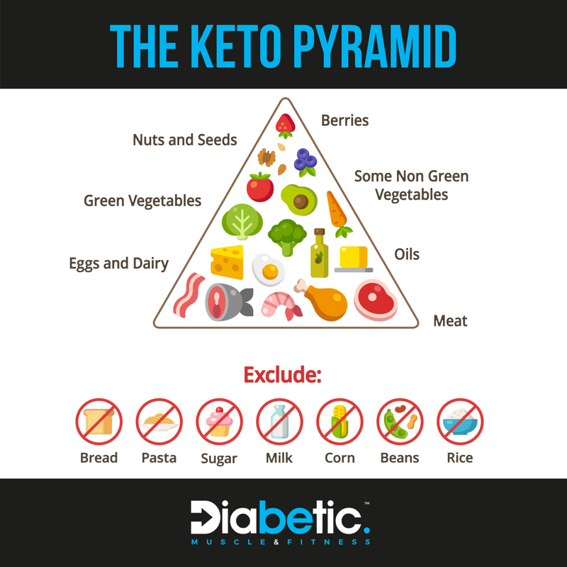 Сладкое на кето диете. Кето пирамида питания. Пищевая пирамида кето диеты. Пирамида кето диеты. Кето диета диаграмма.