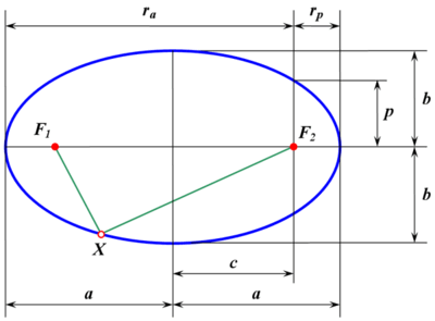 e = \frac{c}{a} = \sqrt{1 - \frac{b^2}{a^2}}\;\;\;(0 \leqslant e < 1).