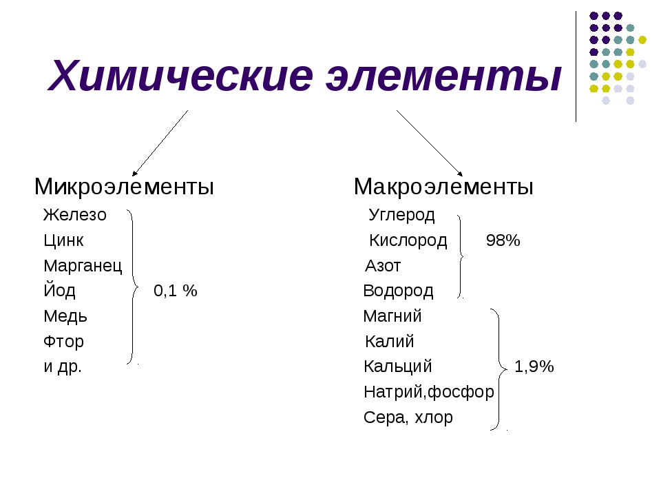 Состав химических элементов. Химические элементы микроэлементы. Макроэлементы химические элементы макроэлементы. Какие элементы относят к микроэлементам. К микро элементам относятся э.