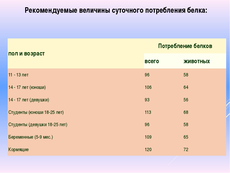 Суточная потребность белка. Белки суточная потребность. Суточное потребление белков. Суточное потребление белка. Ежедневное потребление белка.