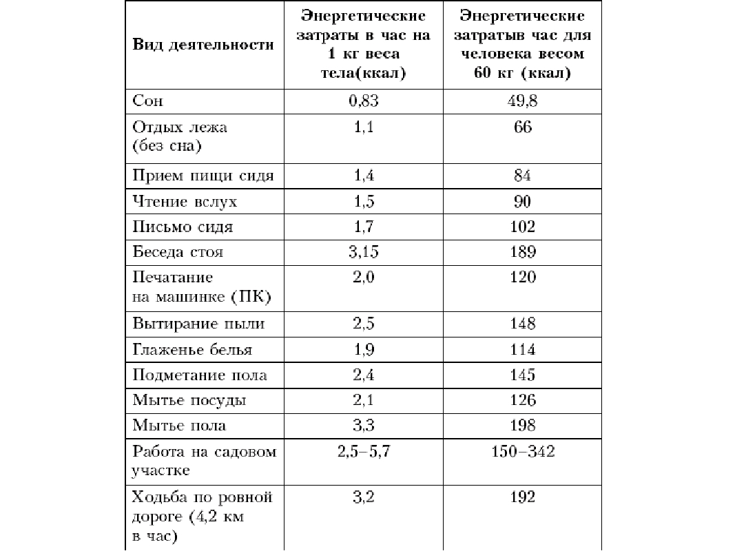 Затрат энергии на работу. Таблица энергозатрат человека при различных видах деятельности. Расчетная таблица суточного расхода энергии. Таблица расхода энергии при различных видах деятельности человека. Расход энергии в ккал при различных видах деятельности.