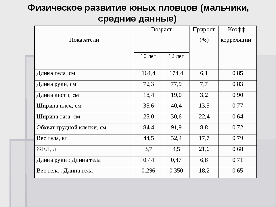 Данные ребенка. Нормы физического развития. Таблица средних показателей физического развития. Показатели физического развития человека таблица. Основные параметры физического развития.