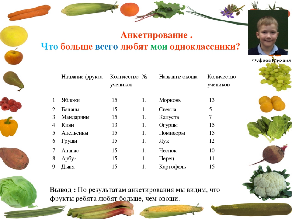 Сколько на диаграмме овощей и фруктов в которых витамина с больше чем в мандарине