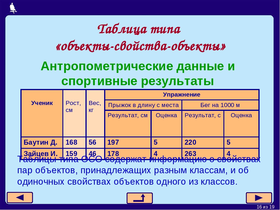 Оцените длину. Табличная модель объект свойство. Таблица объект свойство это в информатике. Таблица по информатике объект свойства. Таблица по информатике 8 класс объект-объект.