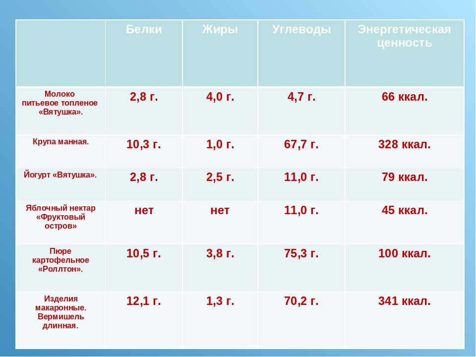 Углеводы в молоке. Энергетическая ценность белков жиров и углеводов. Энергетическая ценность жиров составляет. Энергетическая ценность 1 г жира.