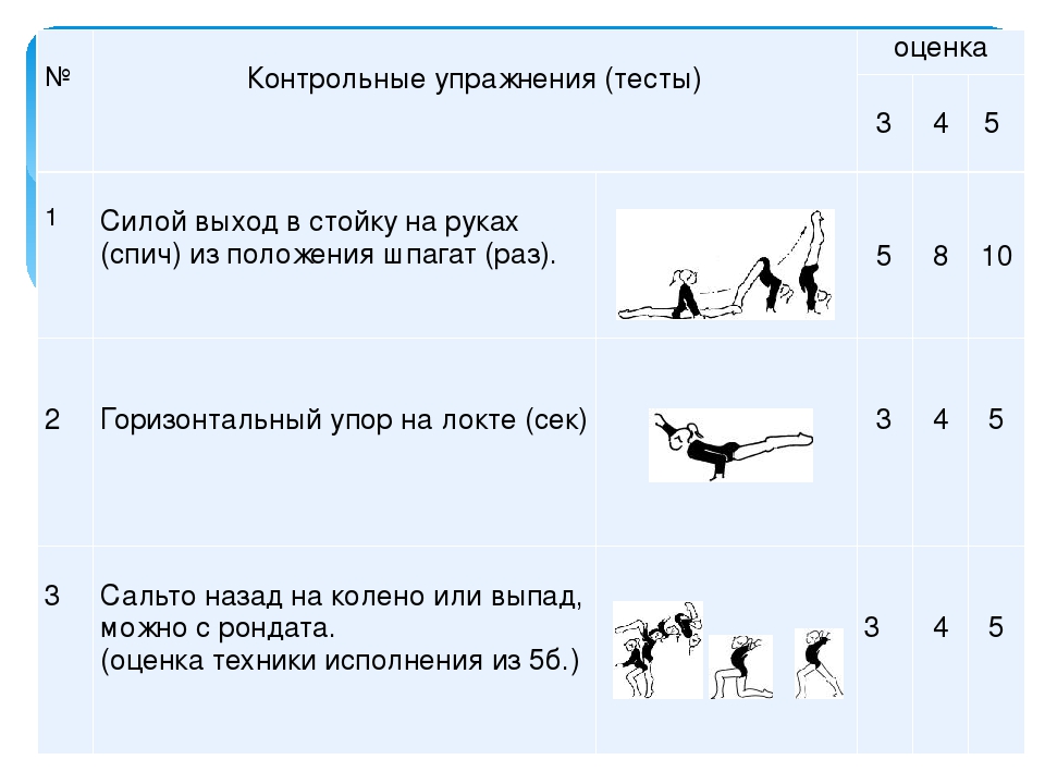Итоговый тест по физкультуре с ответами. Упражнения на силу. Контрольные гимнастические упражнения. Контрольные упражнения тесты. Упражнения для оценки силы.