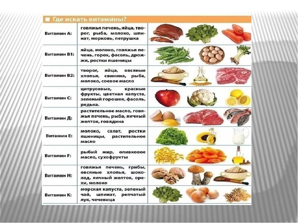 Продукты где витамины группы в. Здоровое питание таблица витаминов. Витамины в продуктах. Таблица витаминов в продуктах. Витамины и минералы в пище.