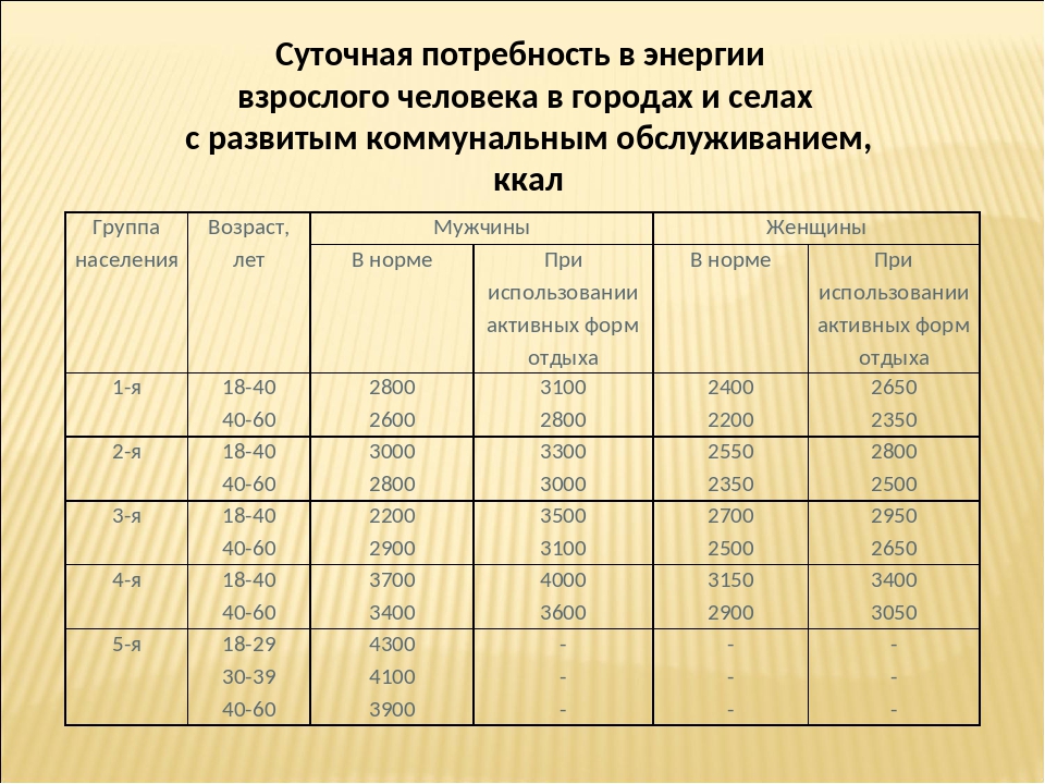 В сутки в зависимости. Суточная энергетическая потребность таблица. Потребность человека в энергии. Суточная потребность взрослого человека. Суточная потребность человека в энергии таблица.