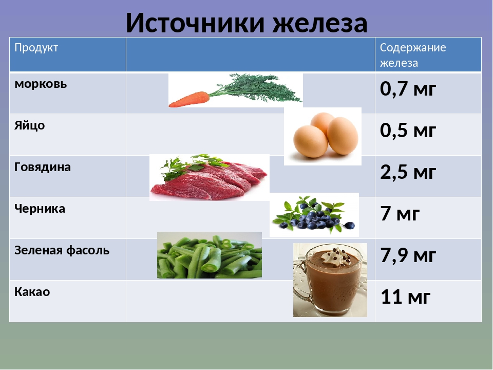 Определение железа в продуктах питания проект