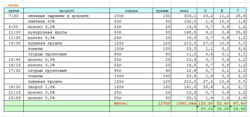 План питания на 3500 калорий в день