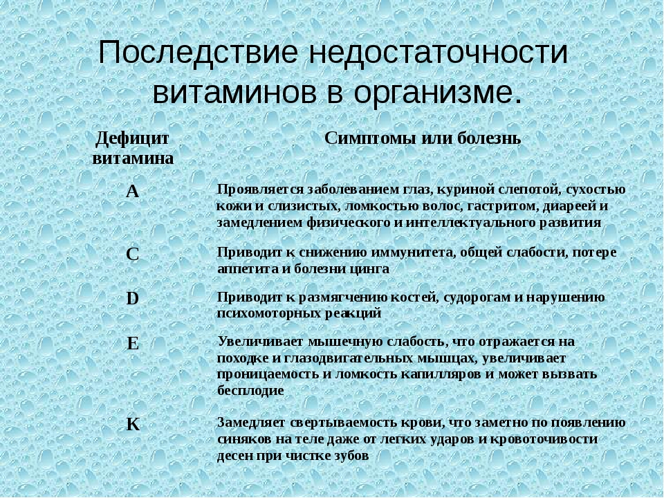 Организму не хватает витаминов. Дефицит витаминов в организме. Симптомы недостаточности витамина а. Дефицит витамина а симптомы.