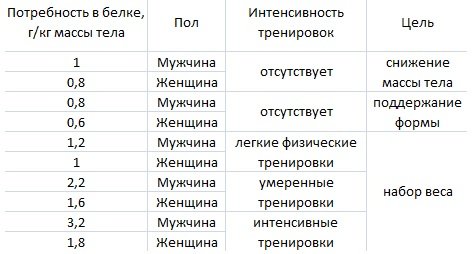 Белке сколько нужно белка для. Таблица усвоения белков. Как рассчитать белок на массу. Сколько нужно белков. Белок на кг веса.