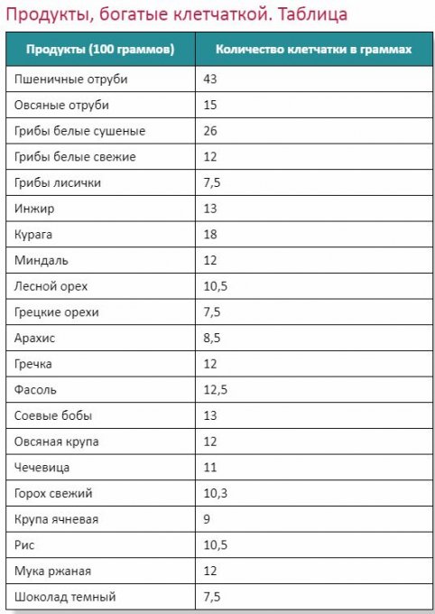 Продукты с максимальной клетчаткой. Продукты с самым высоким содержанием клетчатки. Клетчатка в каких продуктах содержится больше всего таблица. Пищевые волокна клетчатка в каких продуктах содержится таблица. Продукты богатые клетчаткой таблица.